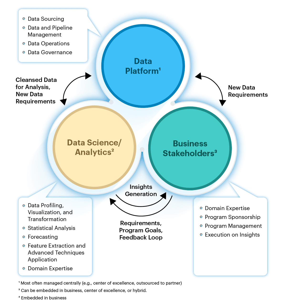 Infograph showing relationship between Data Platform, Data Science/Analytics, and Business Stakeholders