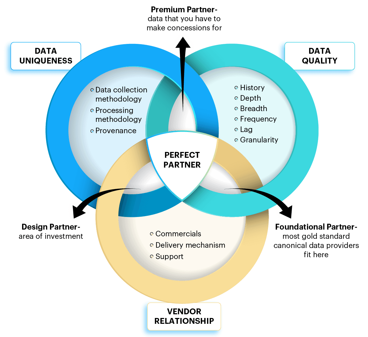 Pie chart of product evaluation criteria